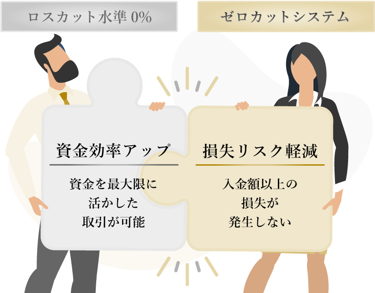 ロスカット水準0%に対するリスクヘッジ