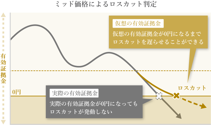「ミッド価格によるロスカット判定」の仕組み