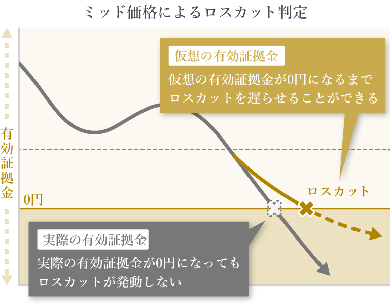 「ミッド価格によるロスカット判定」の仕組み