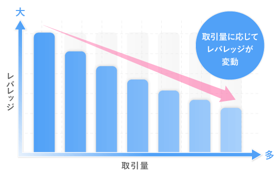 取引量に応じてレバレッジが変動