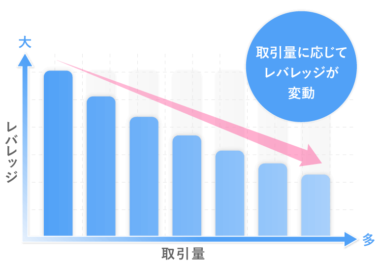 取引量に応じてレバレッジが変動