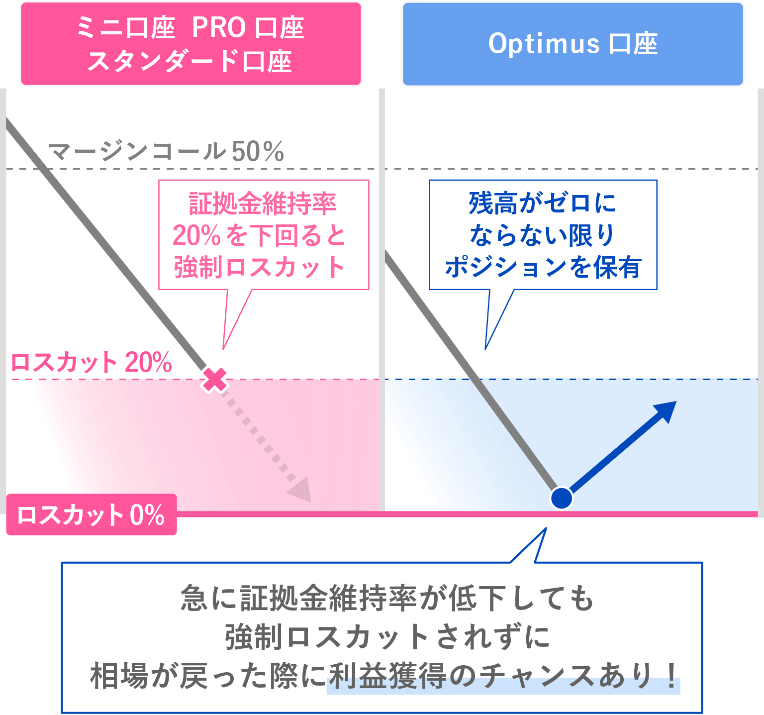 Optimus口座はロスカットレベル0%