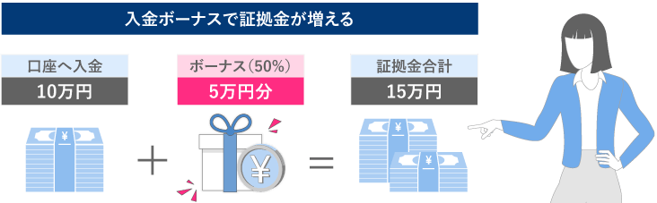 10万円入金すると5万円のボーナスを受け取り証拠金が15万円になる