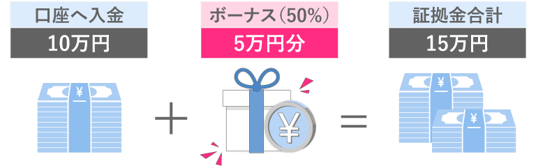 10万円入金すると5万円のボーナスを受け取り証拠金が15万円になる