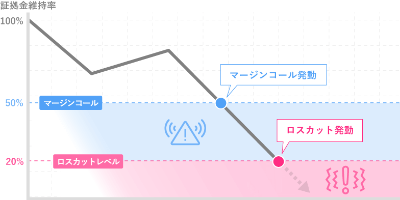 他の口座タイプとロスカットレベルが異なる