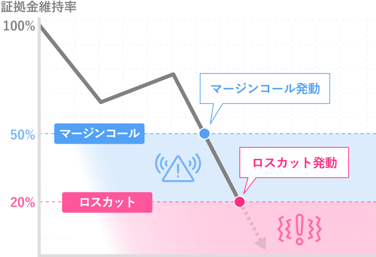 他の口座タイプとロスカットレベルが異なる
