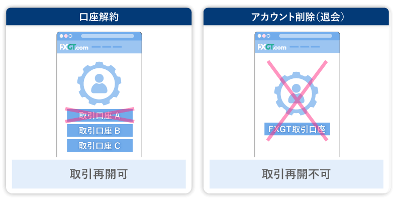 口座解約は取引再開可、アカウント削除（退会）は取引再開不可
