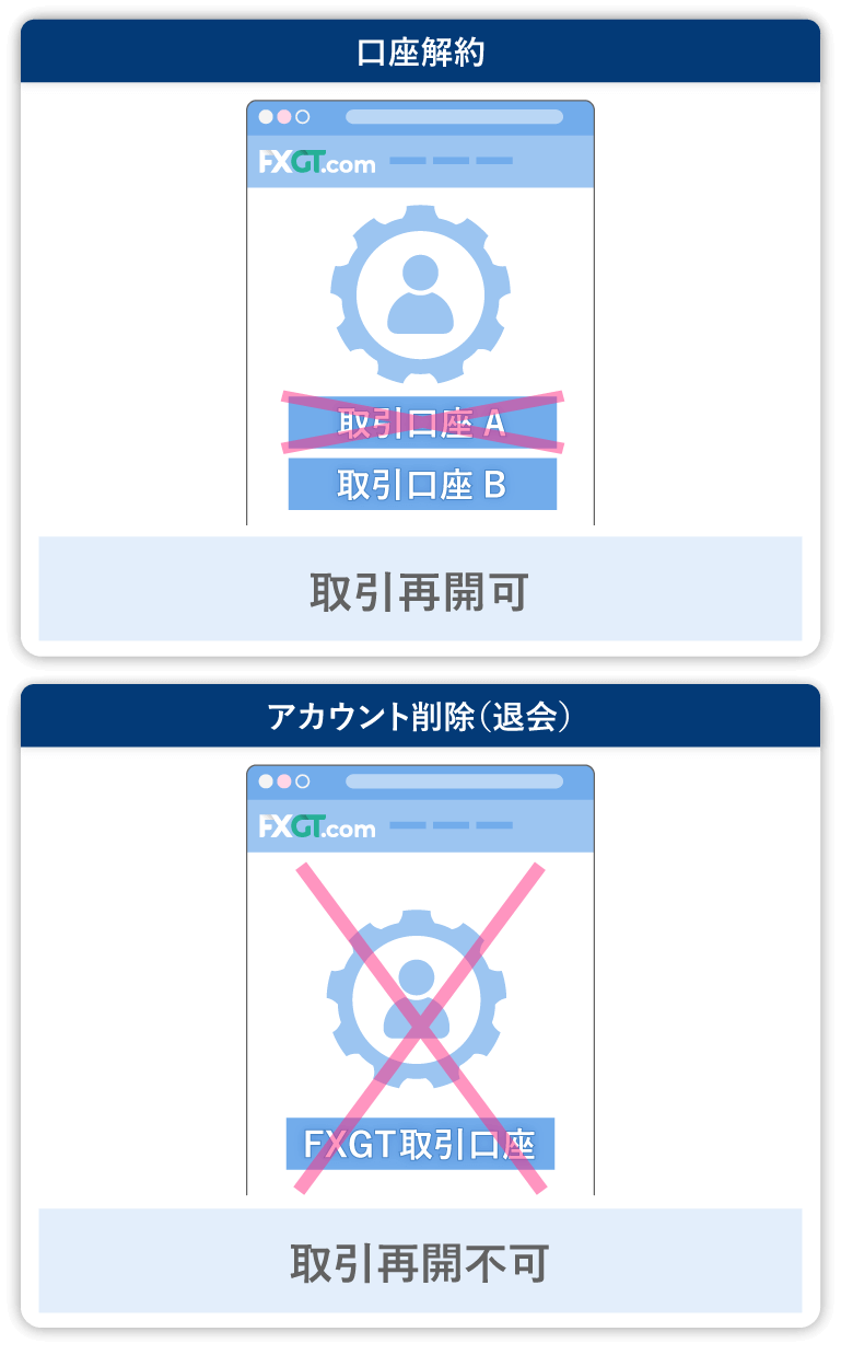 口座解約は取引再開可、アカウント削除（退会）は取引再開不可