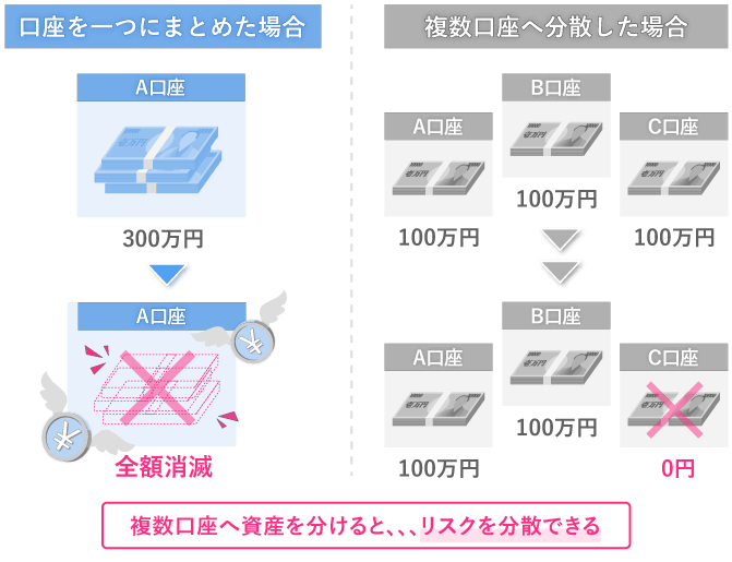 複数口座へ資産を分けると、リスクを分散できる