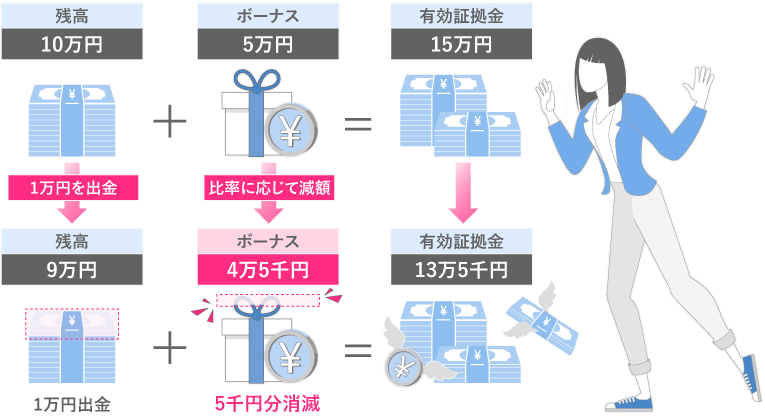 FXGTのボーナス消滅条件