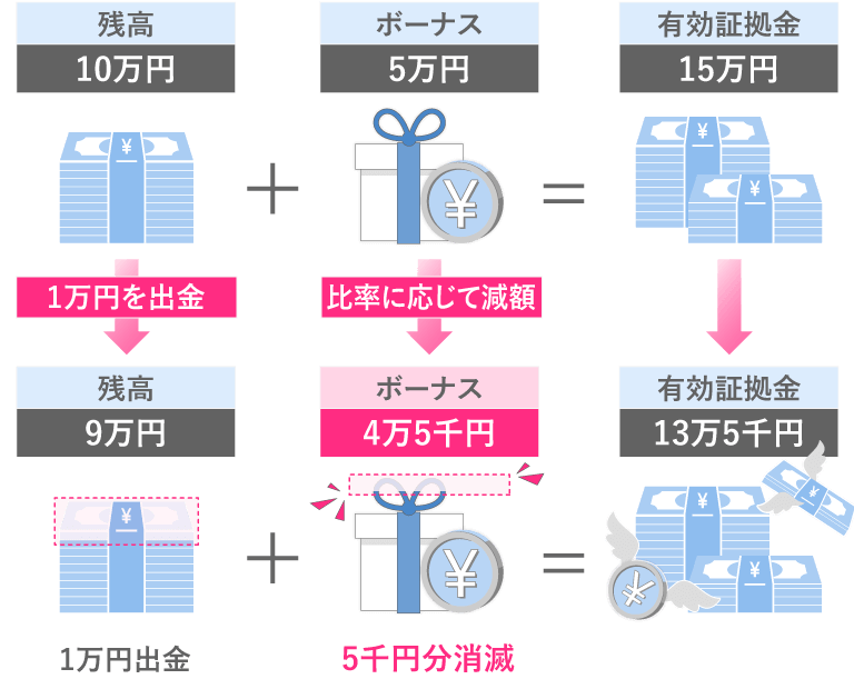 FXGTのボーナス消滅条件