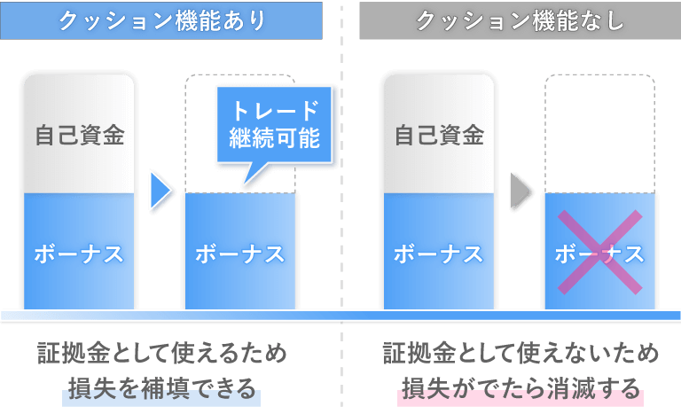 FXGTのボーナスのクッション機能