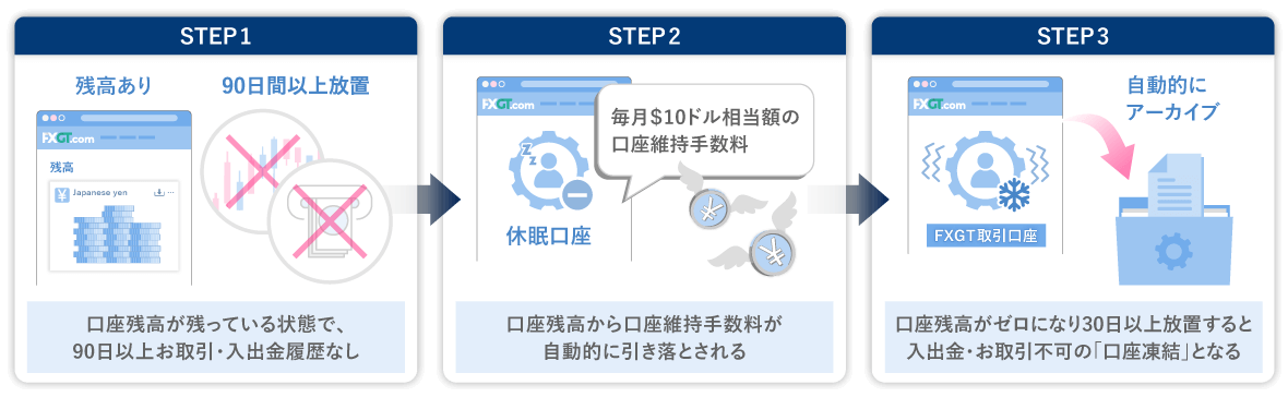 FXGTの口座凍結になる流れ（口座残高が残っている場合）