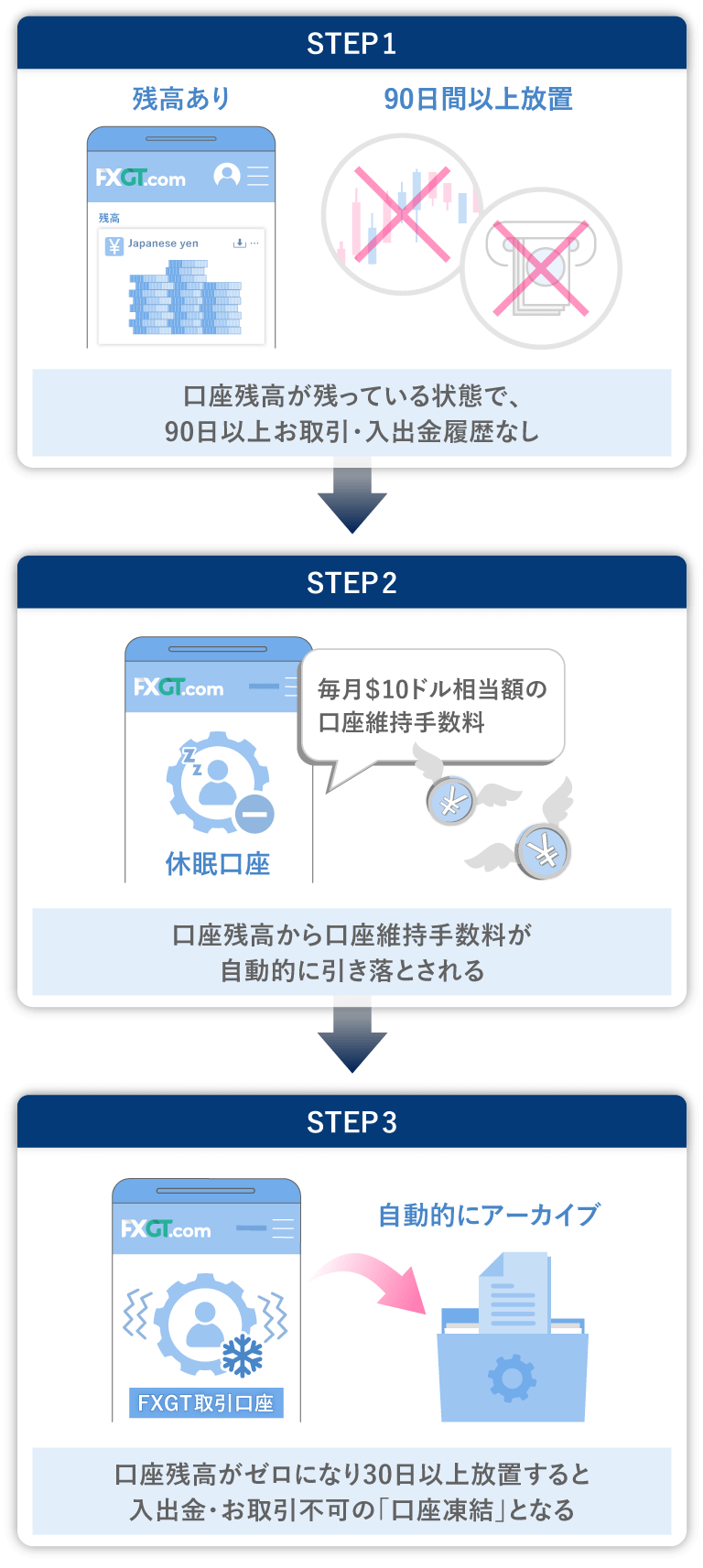 FXGTの口座凍結になる流れ（口座残高が残っている場合）