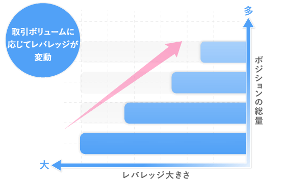 取引ボリュームに応じてレバレッジが変動