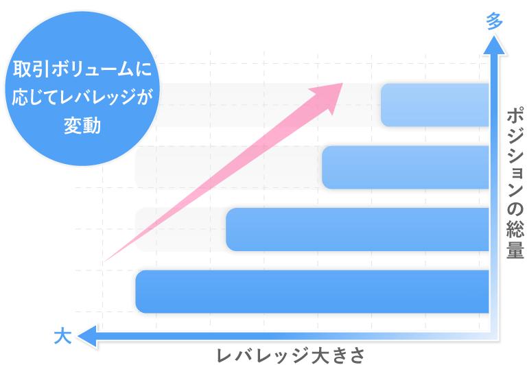 取引ボリュームに応じてレバレッジが変動