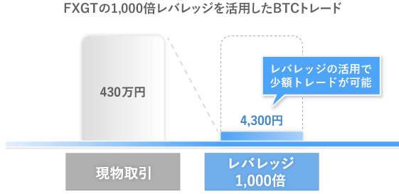 FXGTの1,000倍レバレッジを活用したBTCトレード
