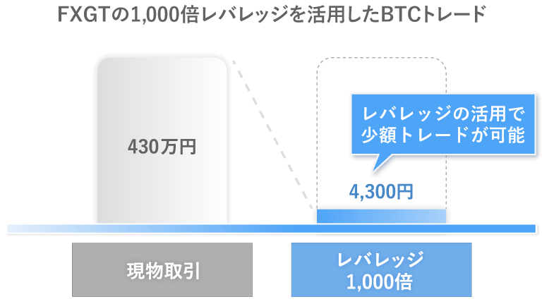 FXGTの1,000倍レバレッジを活用したBTCトレード