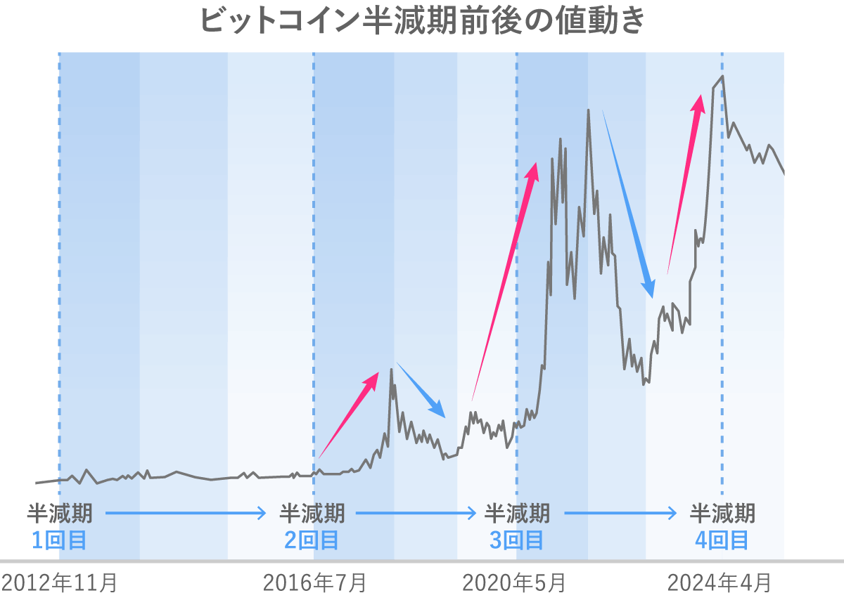 ビットコイン半減期前後の値動き
