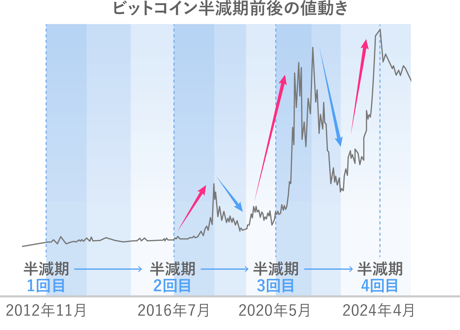 ビットコイン半減期前後の値動き
