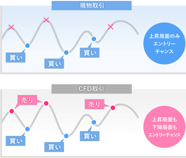 現物取引は、上昇局面のみエントリーチャンス。CFD取引は、上昇局面も下降局面もエントリーチャンス。