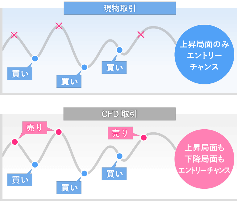 現物取引は、上昇局面のみエントリーチャンス。CFD取引は、上昇局面も下降局面もエントリーチャンス。