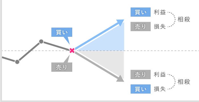 FXGTの両建て取引