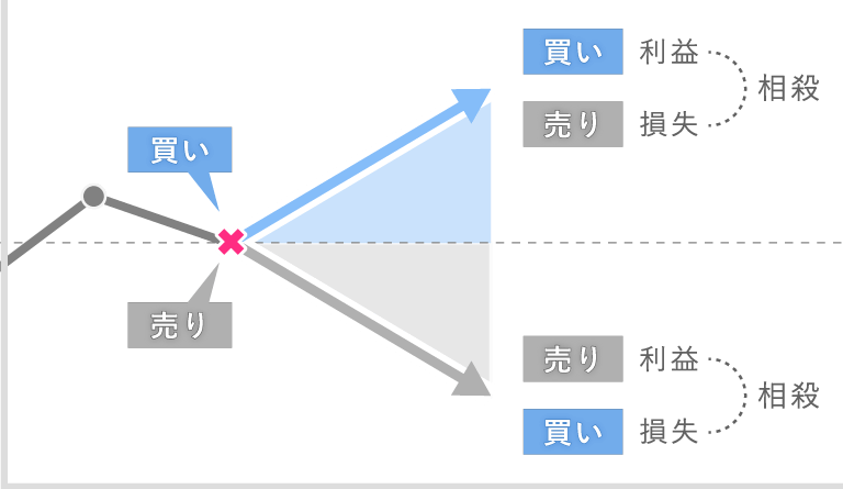 FXGTの両建て取引