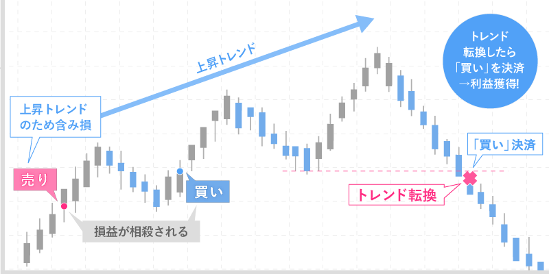 FXGTの両建てで相場の様子見