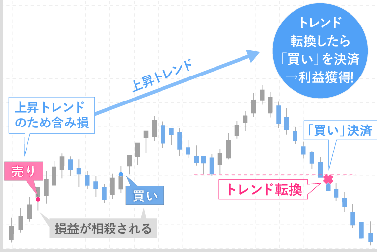 FXGTの両建てで相場の様子見