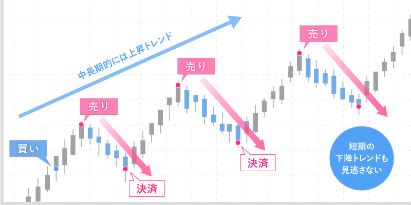 中長期と短期トレンド