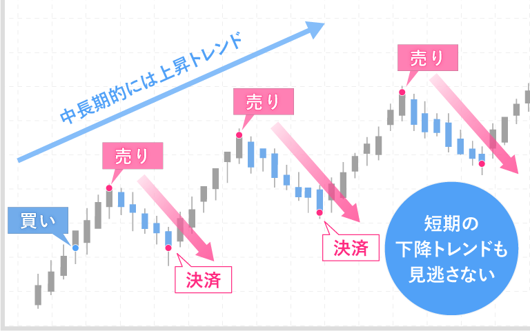 中長期と短期トレンド