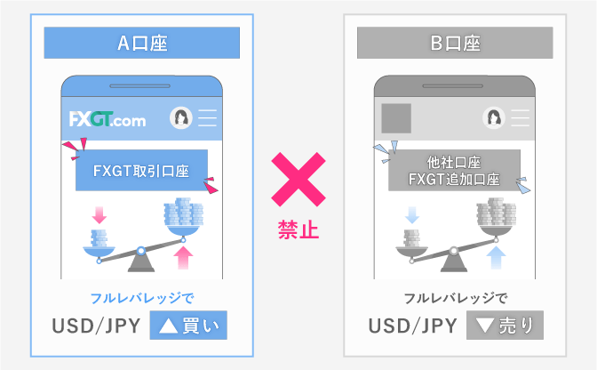 ゼロカットを悪用した両建て