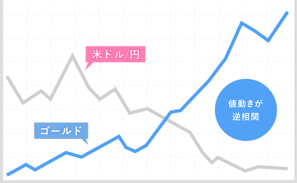 ゴールドとドル円の値動きが逆相関になっている