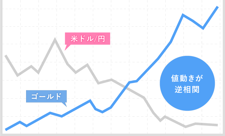 ゴールドとドル円の値動きが逆相関になっている