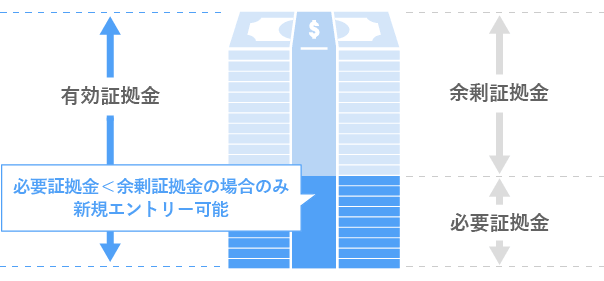 必要証拠金＜余剰証拠金の場合のみ新規エントリー可能
