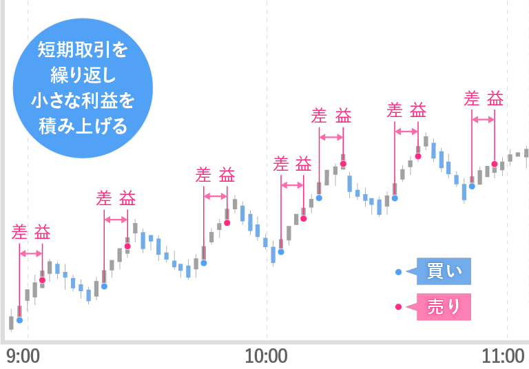 何度も差益が生じ、短期取引を繰り返し小さな利益を積み上げているチャートの図