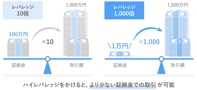 ハイレバレッジをかけると、より少ない証拠金での取引が可能