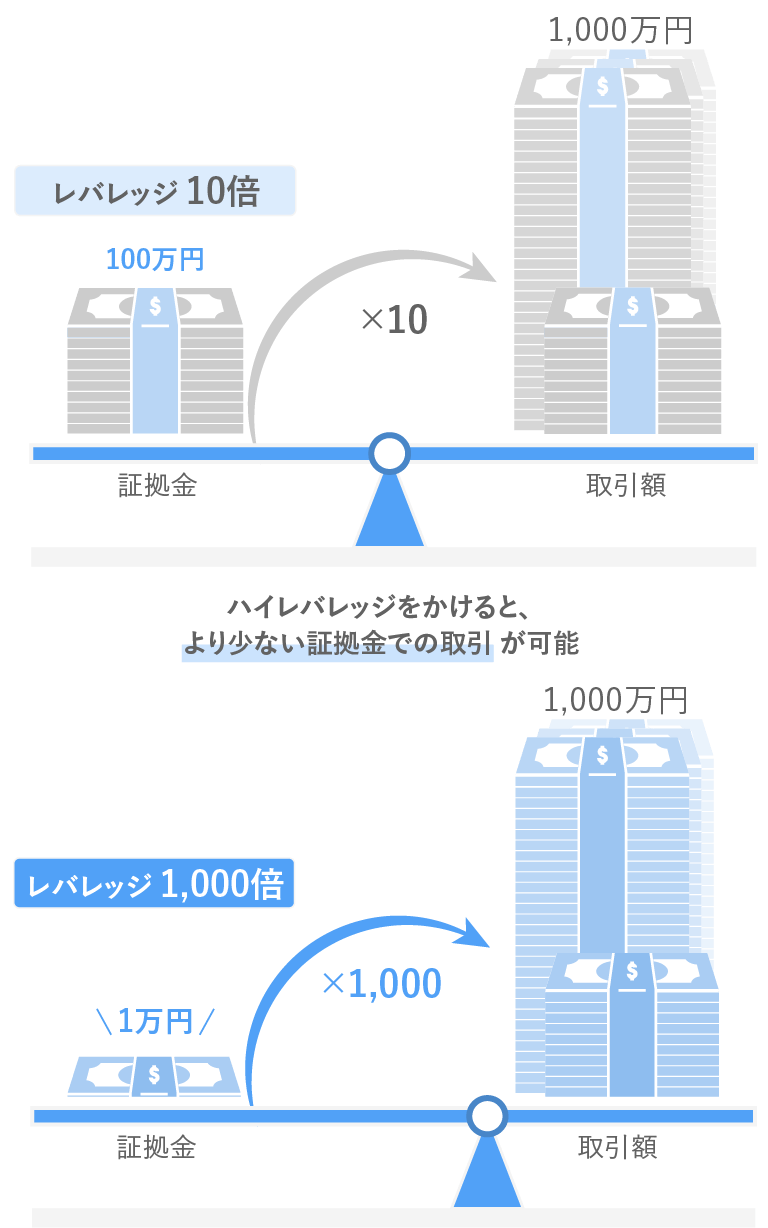 ハイレバレッジをかけると、より少ない証拠金での取引が可能