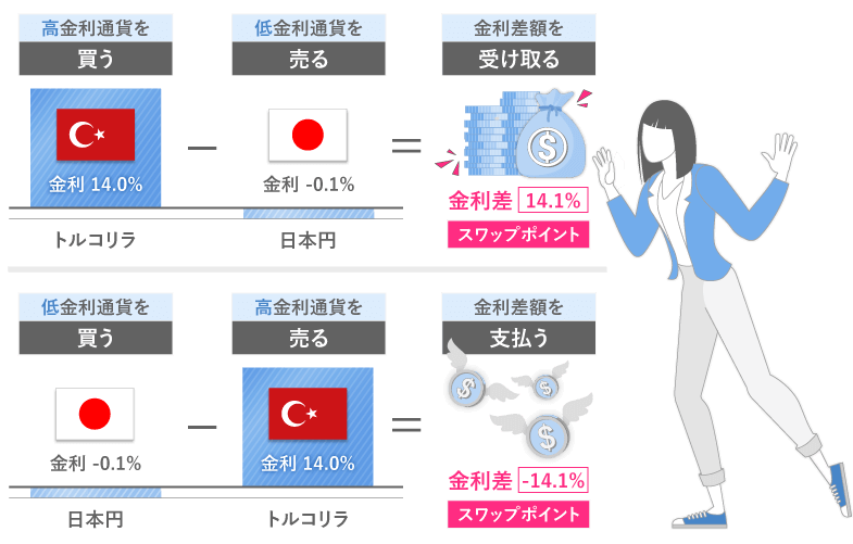 高金利通貨と低金利通貨
