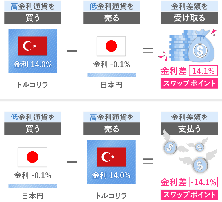 高金利通貨と低金利通貨