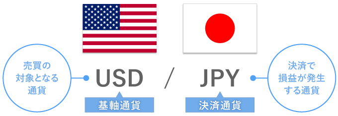 基軸通貨と決済通貨