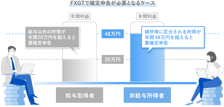 FX取引で納税義務が発生する金額
