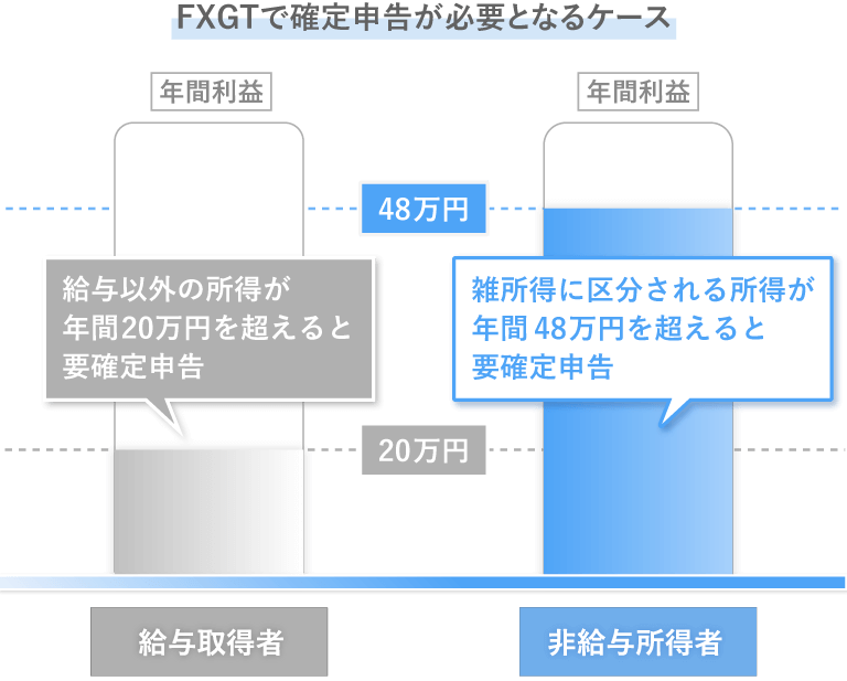 FX取引で納税義務が発生する金額
