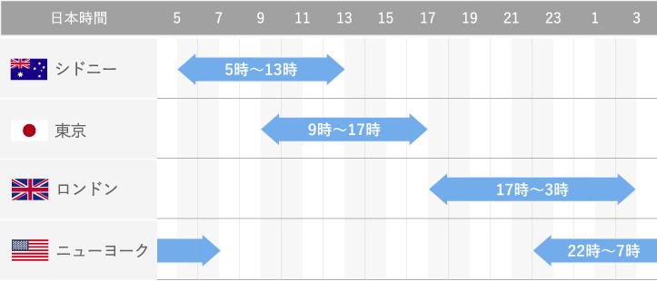 世界各国の市場の取引時間