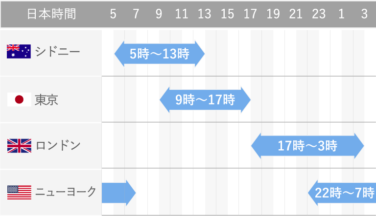 世界各国の市場の取引時間