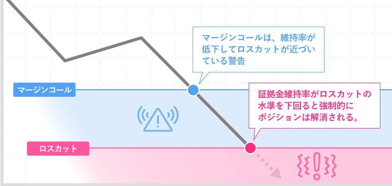 マージンコールは、維持率が低下してロスカット水準が近づいている警告。証拠金維持率がロスカット水準を下回ると強制的にポジションが解消される。