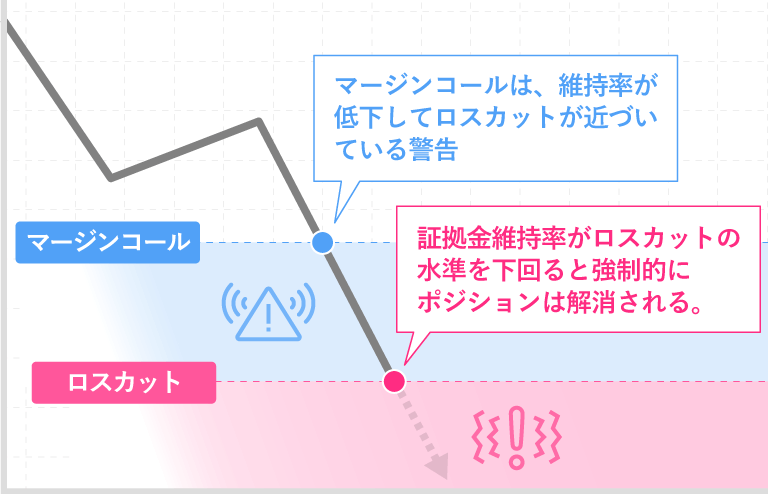 マージンコールは、維持率が低下してロスカット水準が近づいている警告。証拠金維持率がロスカット水準を下回ると強制的にポジションが解消される。
