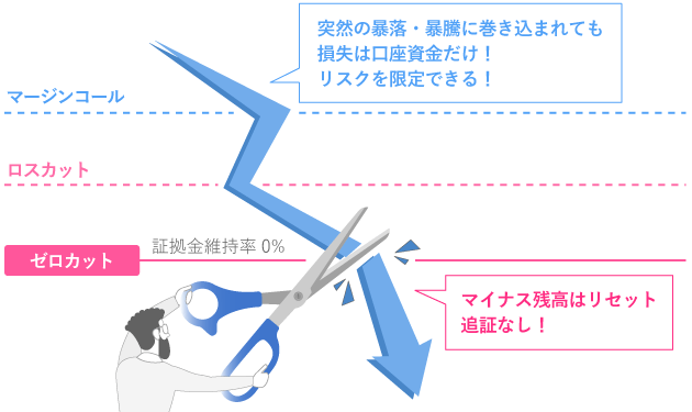 FXGTのゼロカットシステムでは、突然の暴落・暴騰に巻き込まれても損失は口座資金だけ！リスクを限定できる！マイナス口座はリセット！追証なし！