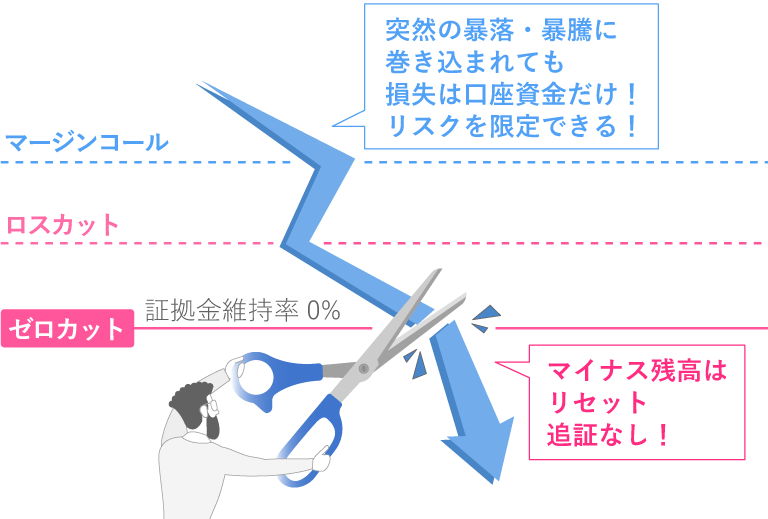 FXGTのゼロカットシステムでは、突然の暴落・暴騰に巻き込まれても損失は口座資金だけ！リスクを限定できる！マイナス口座はリセット！追証なし！